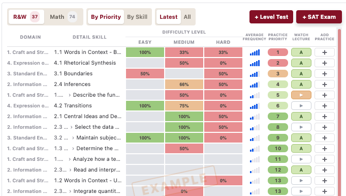 SAT Skill Map showing detail skills, performance by difficulty, average frequency, Practice Priority, Lectures, and targeted Practice controls